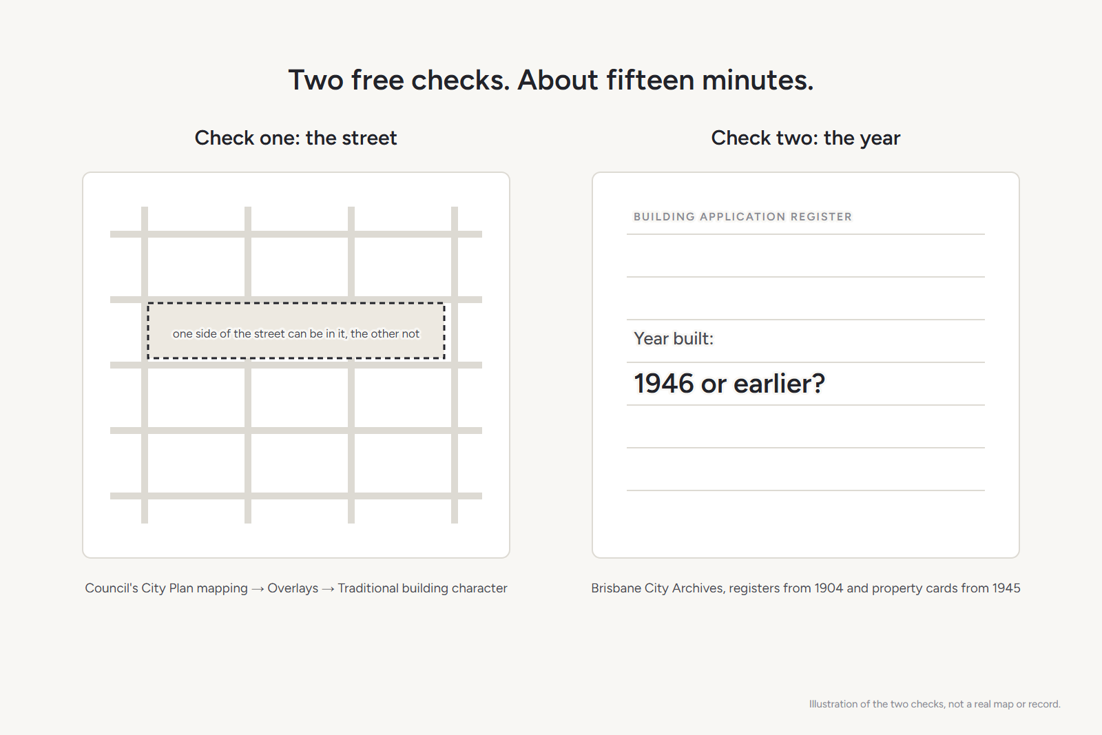 The two checks: council's overlay map for the street, the archives for the year