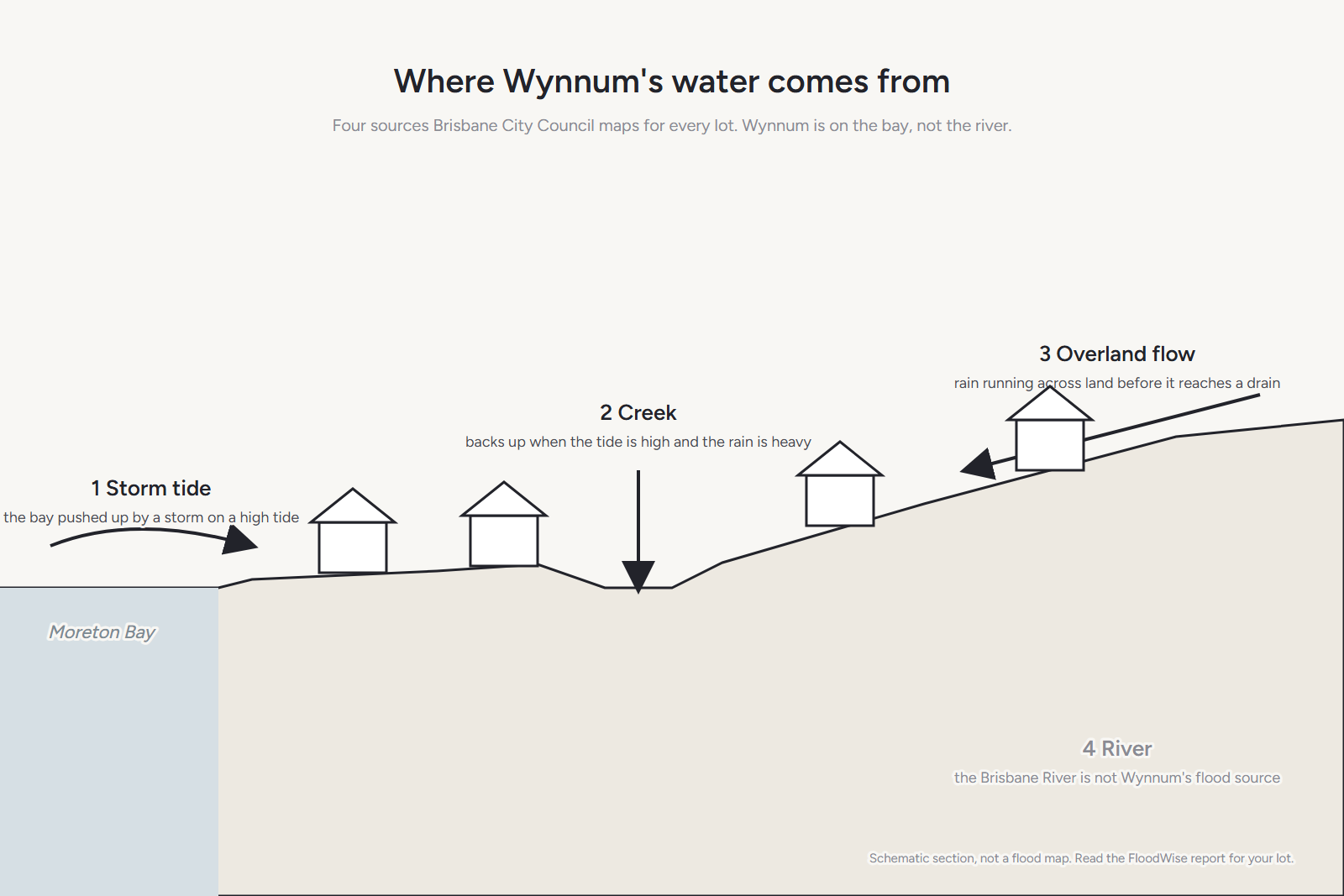 Section diagram of the four sources of flooding council maps: storm tide, creek, overland flow, and the river that isn't Wynnum's