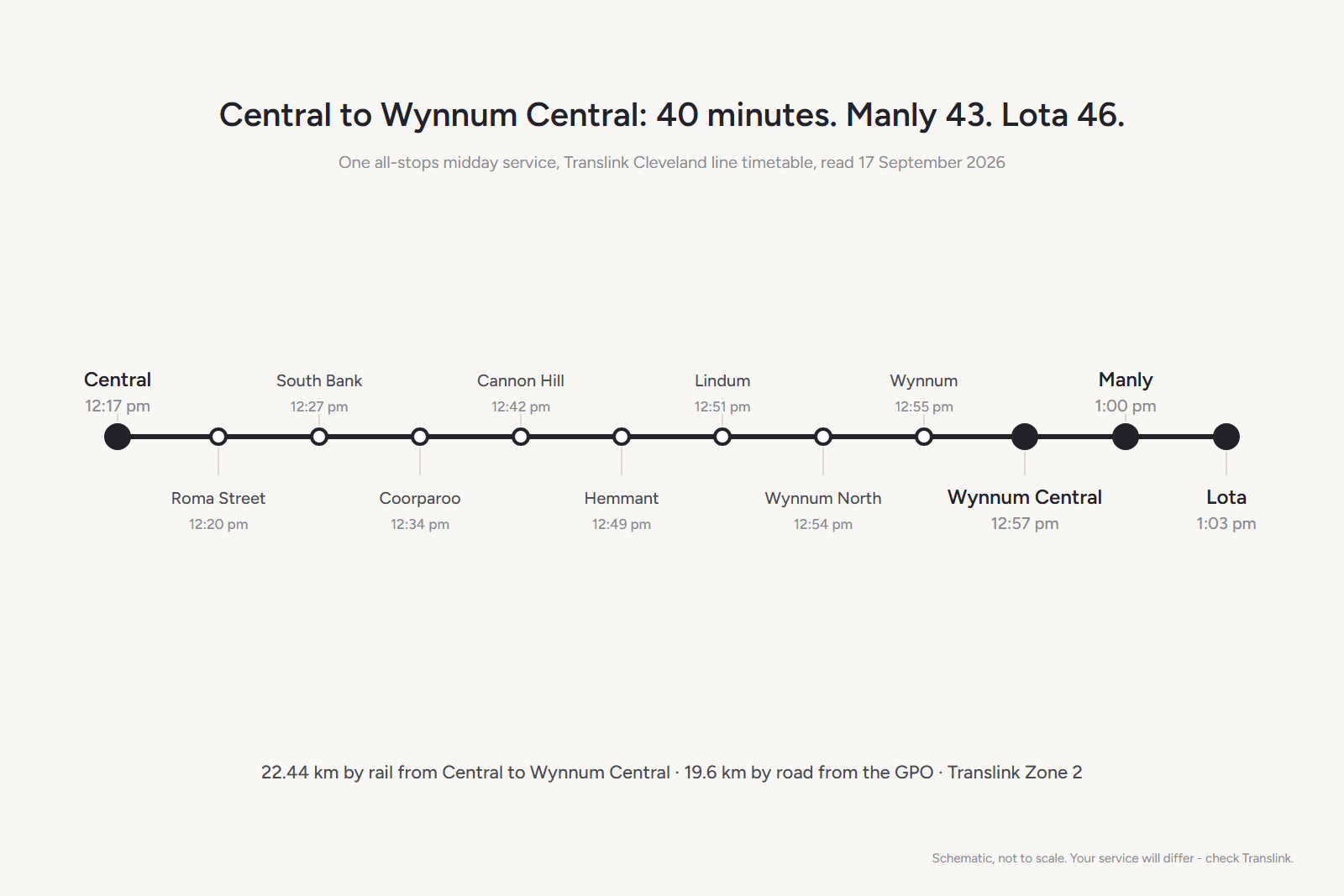 Schematic of the Cleveland line from Central to Lota with the times from one midday service