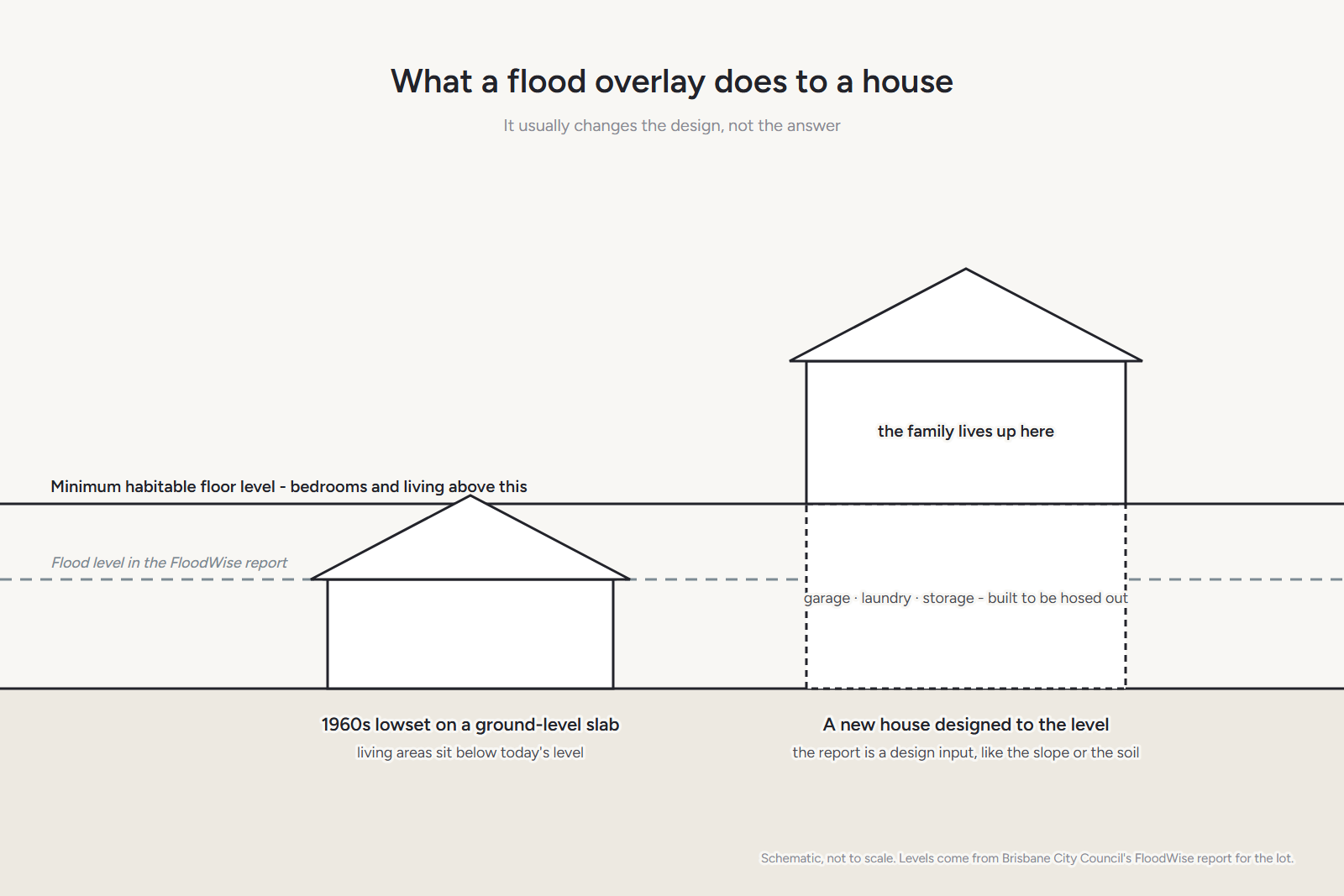 Diagram: a 1960s lowset sitting below the flood level beside a new highset designed above the minimum habitable floor level